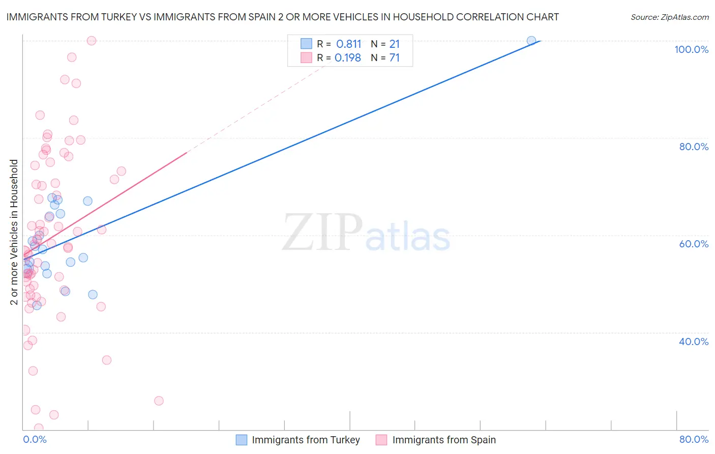 Immigrants from Turkey vs Immigrants from Spain 2 or more Vehicles in Household