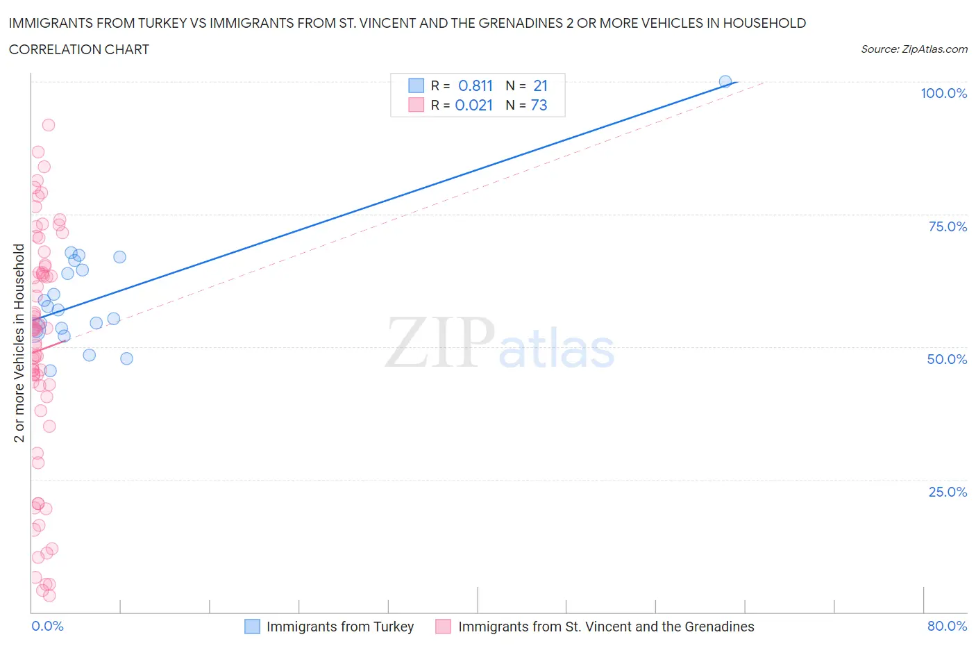 Immigrants from Turkey vs Immigrants from St. Vincent and the Grenadines 2 or more Vehicles in Household