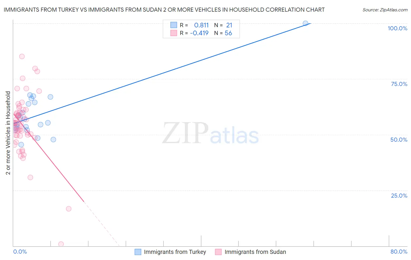 Immigrants from Turkey vs Immigrants from Sudan 2 or more Vehicles in Household