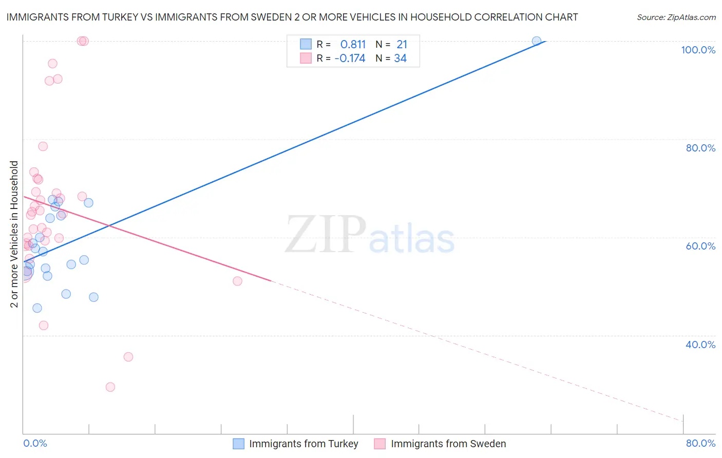 Immigrants from Turkey vs Immigrants from Sweden 2 or more Vehicles in Household