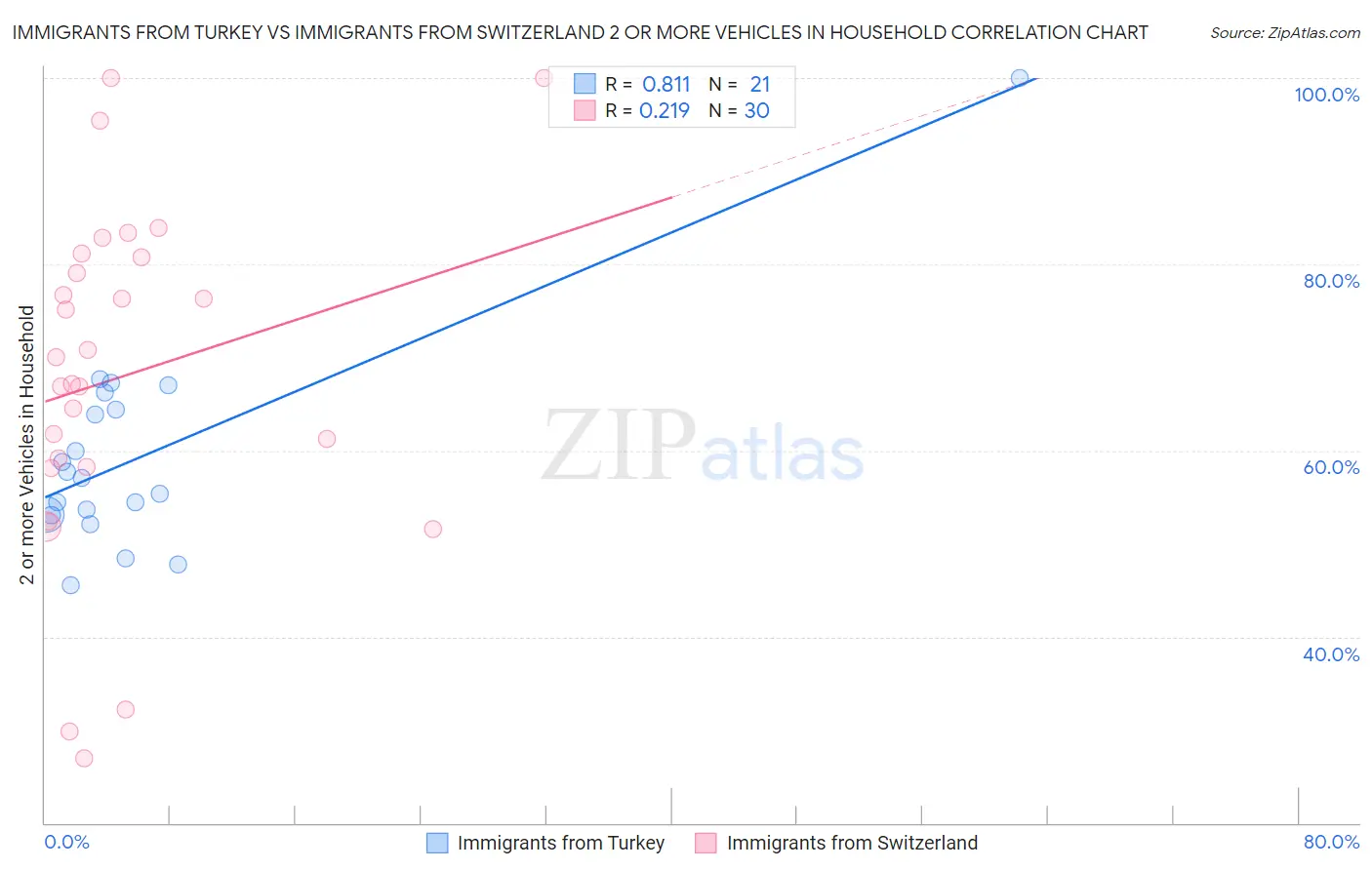 Immigrants from Turkey vs Immigrants from Switzerland 2 or more Vehicles in Household