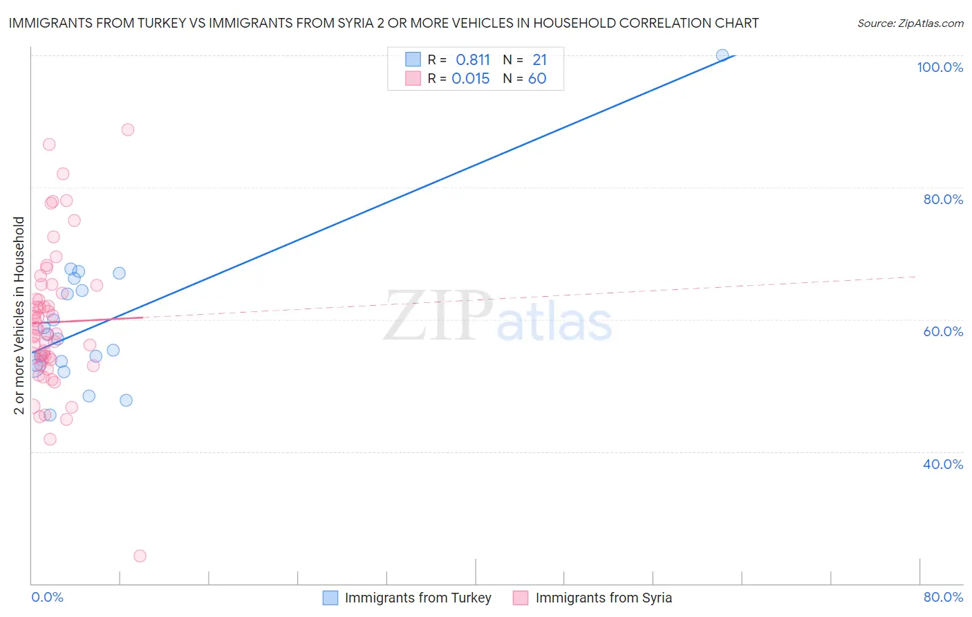 Immigrants from Turkey vs Immigrants from Syria 2 or more Vehicles in Household