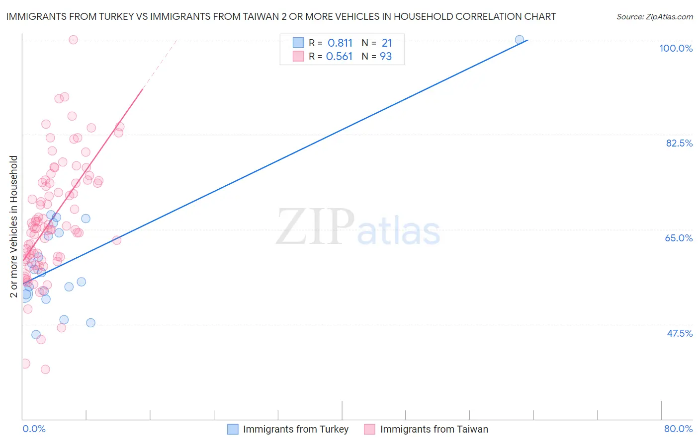 Immigrants from Turkey vs Immigrants from Taiwan 2 or more Vehicles in Household