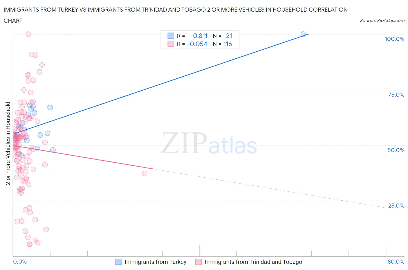 Immigrants from Turkey vs Immigrants from Trinidad and Tobago 2 or more Vehicles in Household
