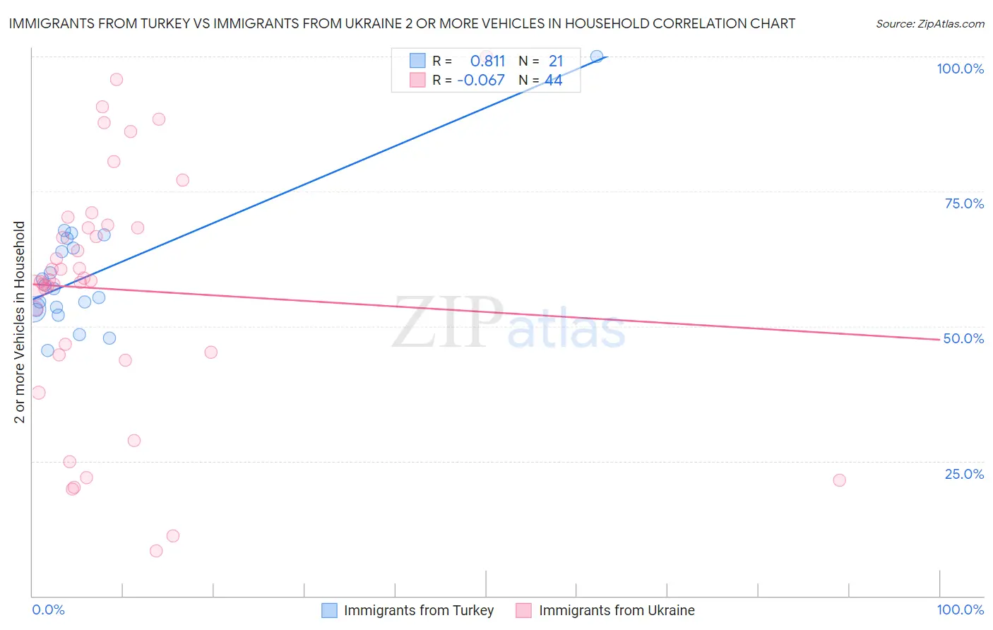 Immigrants from Turkey vs Immigrants from Ukraine 2 or more Vehicles in Household
