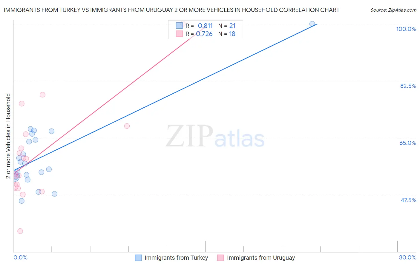 Immigrants from Turkey vs Immigrants from Uruguay 2 or more Vehicles in Household