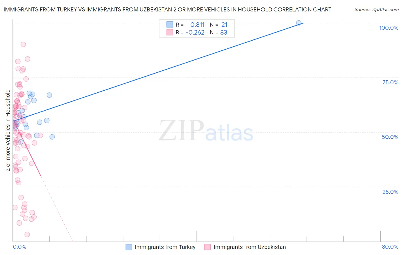 Immigrants from Turkey vs Immigrants from Uzbekistan 2 or more Vehicles in Household