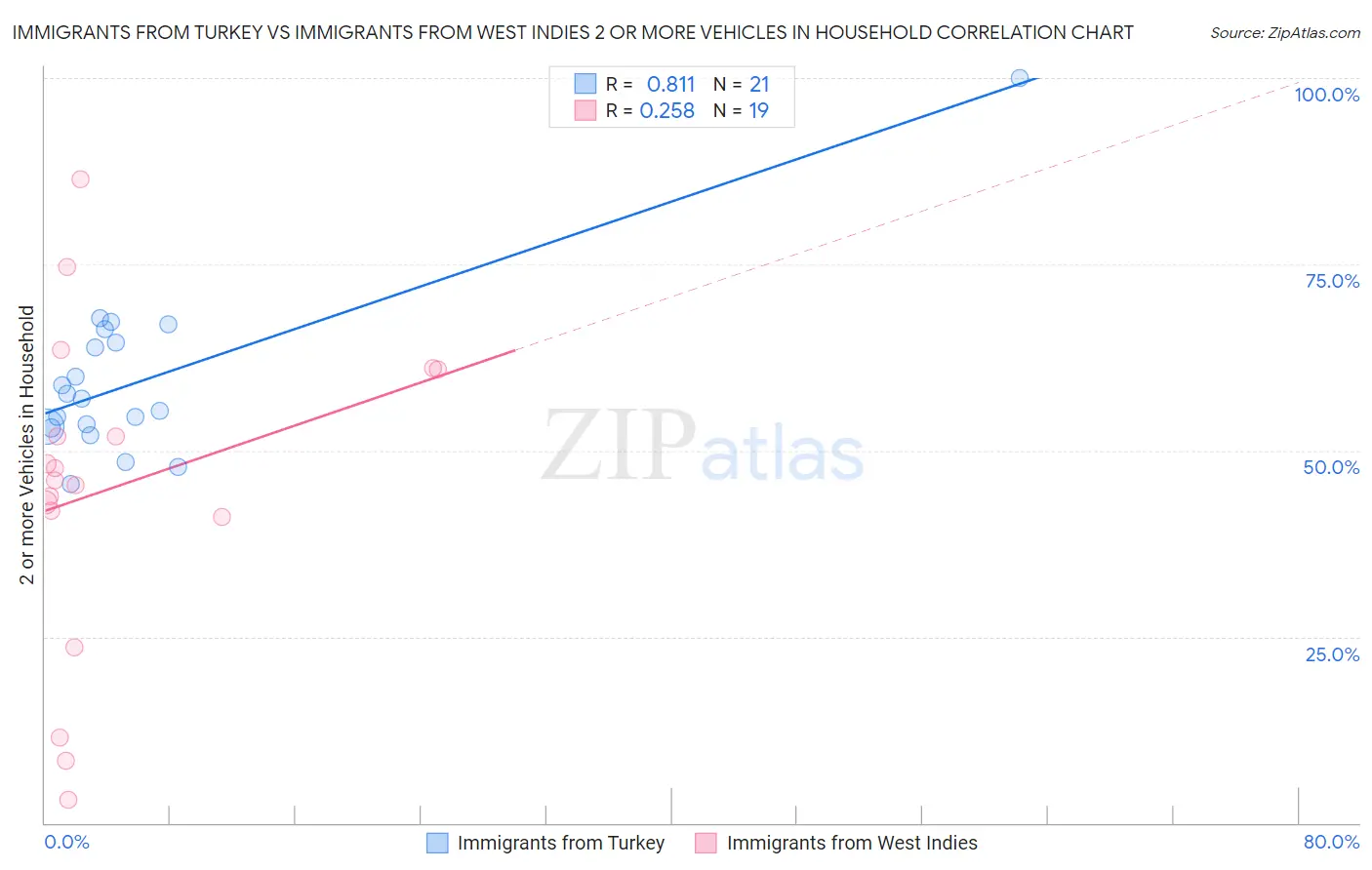 Immigrants from Turkey vs Immigrants from West Indies 2 or more Vehicles in Household