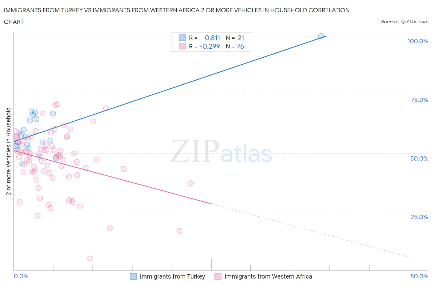 Immigrants from Turkey vs Immigrants from Western Africa 2 or more Vehicles in Household