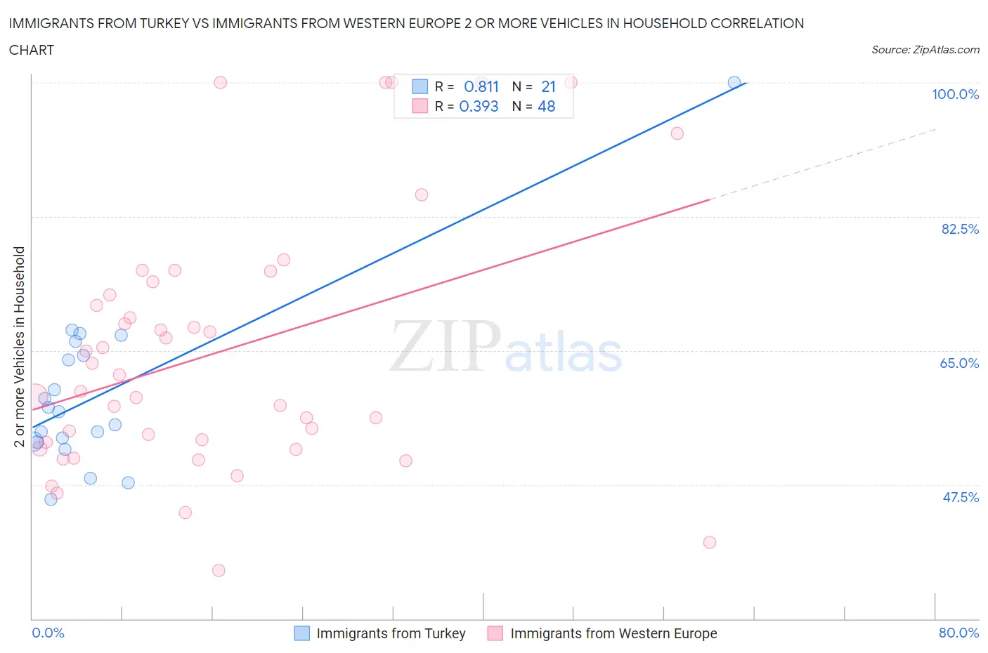 Immigrants from Turkey vs Immigrants from Western Europe 2 or more Vehicles in Household