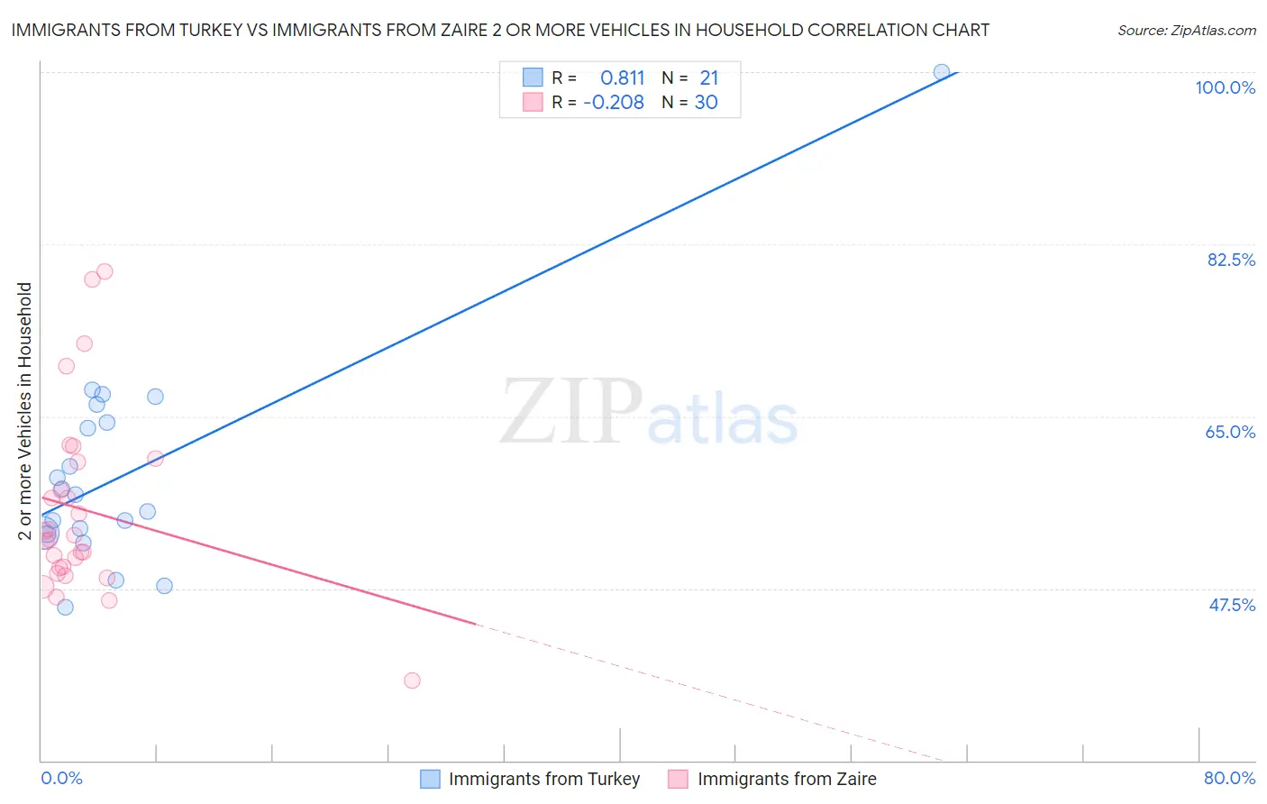 Immigrants from Turkey vs Immigrants from Zaire 2 or more Vehicles in Household