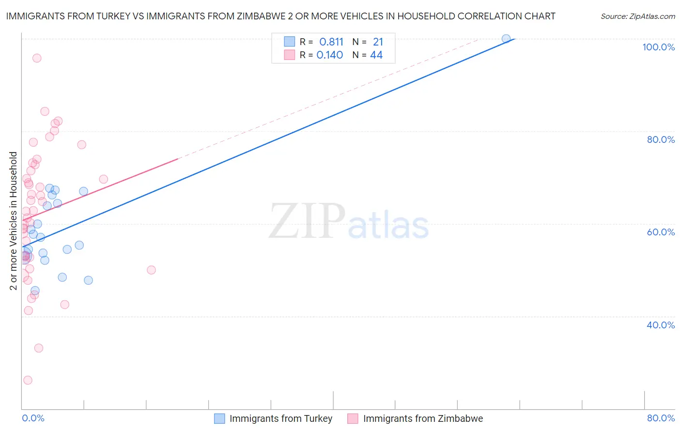 Immigrants from Turkey vs Immigrants from Zimbabwe 2 or more Vehicles in Household