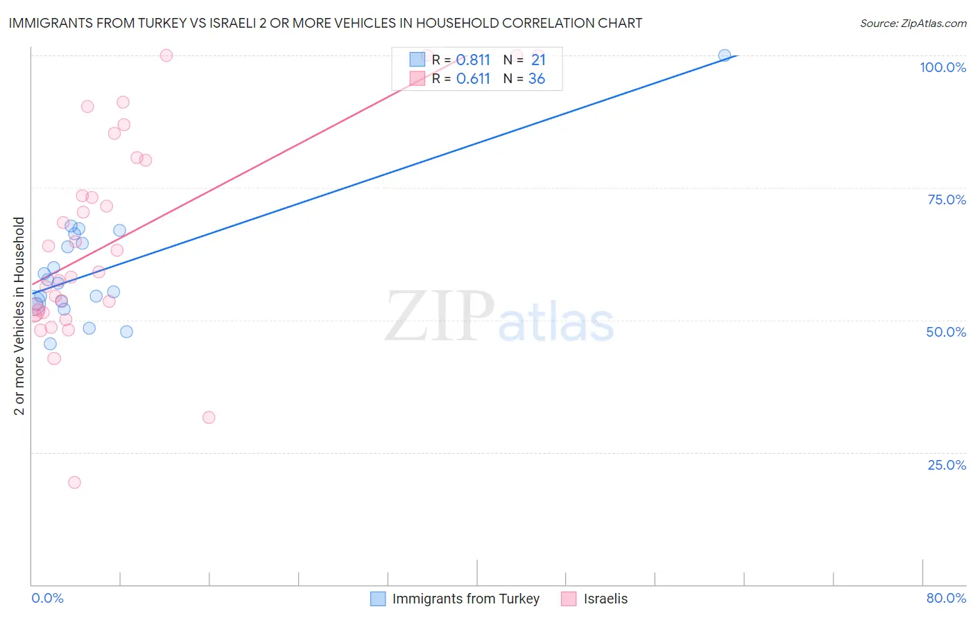 Immigrants from Turkey vs Israeli 2 or more Vehicles in Household