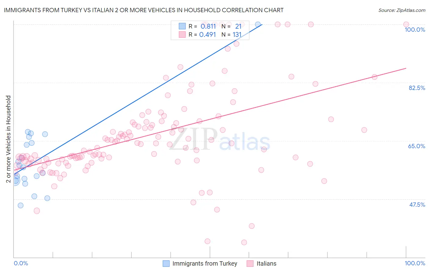 Immigrants from Turkey vs Italian 2 or more Vehicles in Household