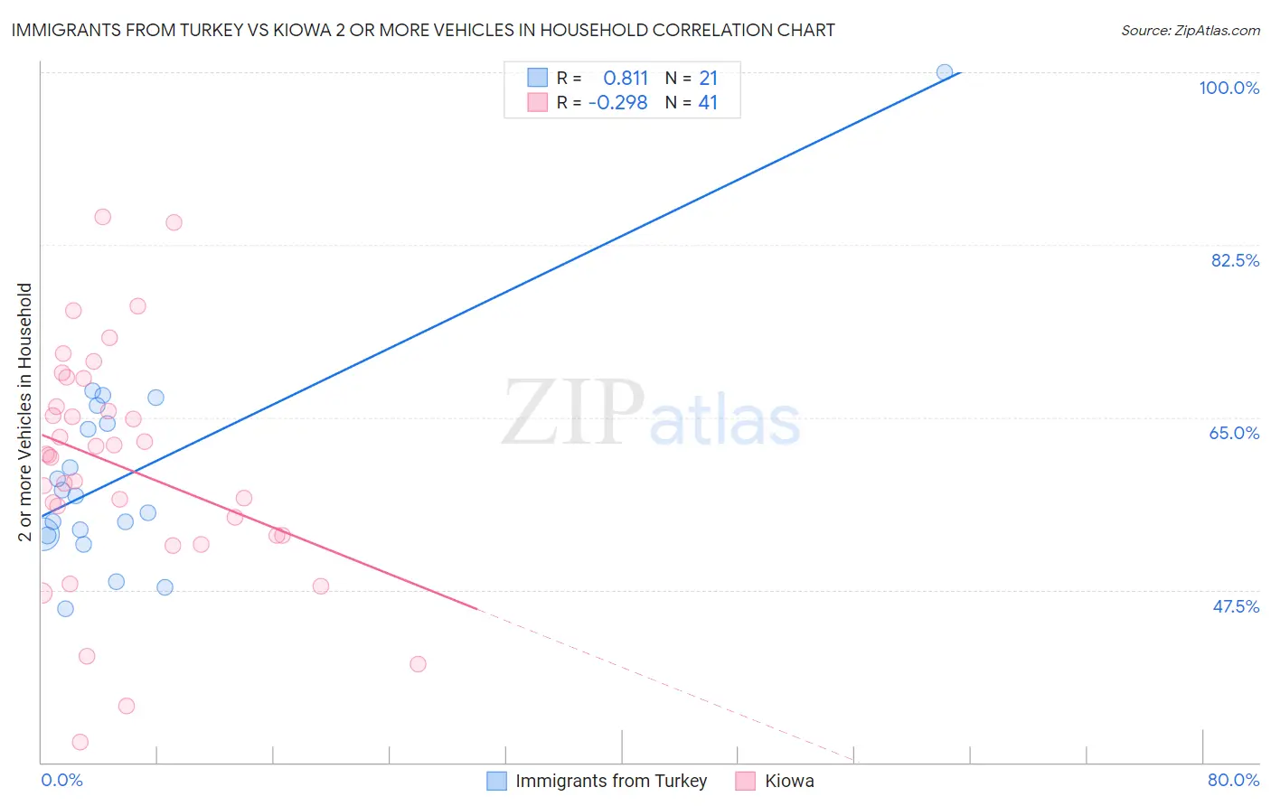Immigrants from Turkey vs Kiowa 2 or more Vehicles in Household
