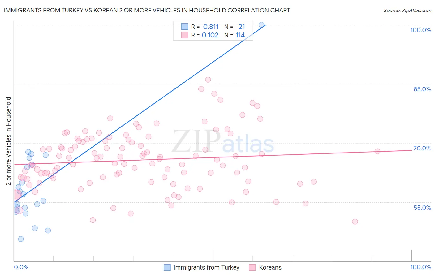 Immigrants from Turkey vs Korean 2 or more Vehicles in Household