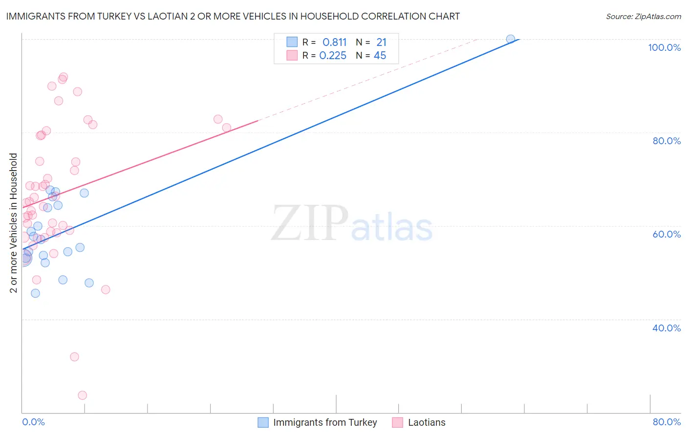 Immigrants from Turkey vs Laotian 2 or more Vehicles in Household