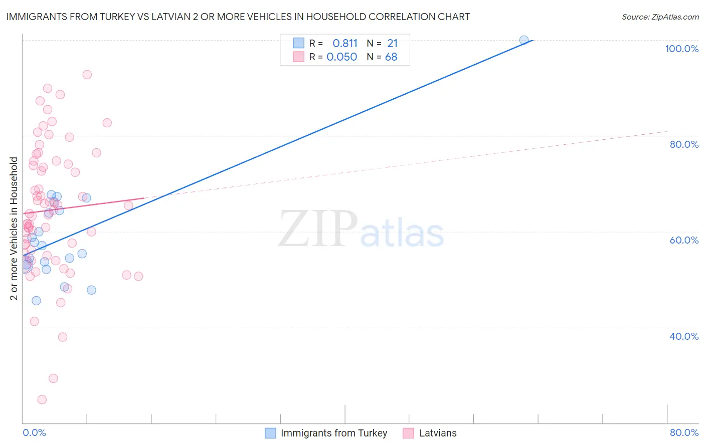 Immigrants from Turkey vs Latvian 2 or more Vehicles in Household