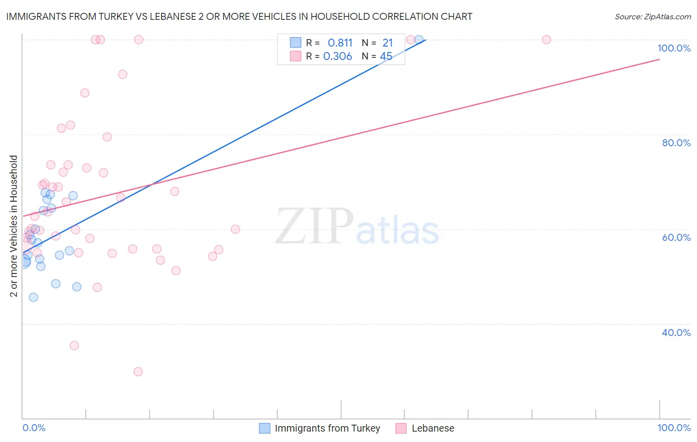 Immigrants from Turkey vs Lebanese 2 or more Vehicles in Household