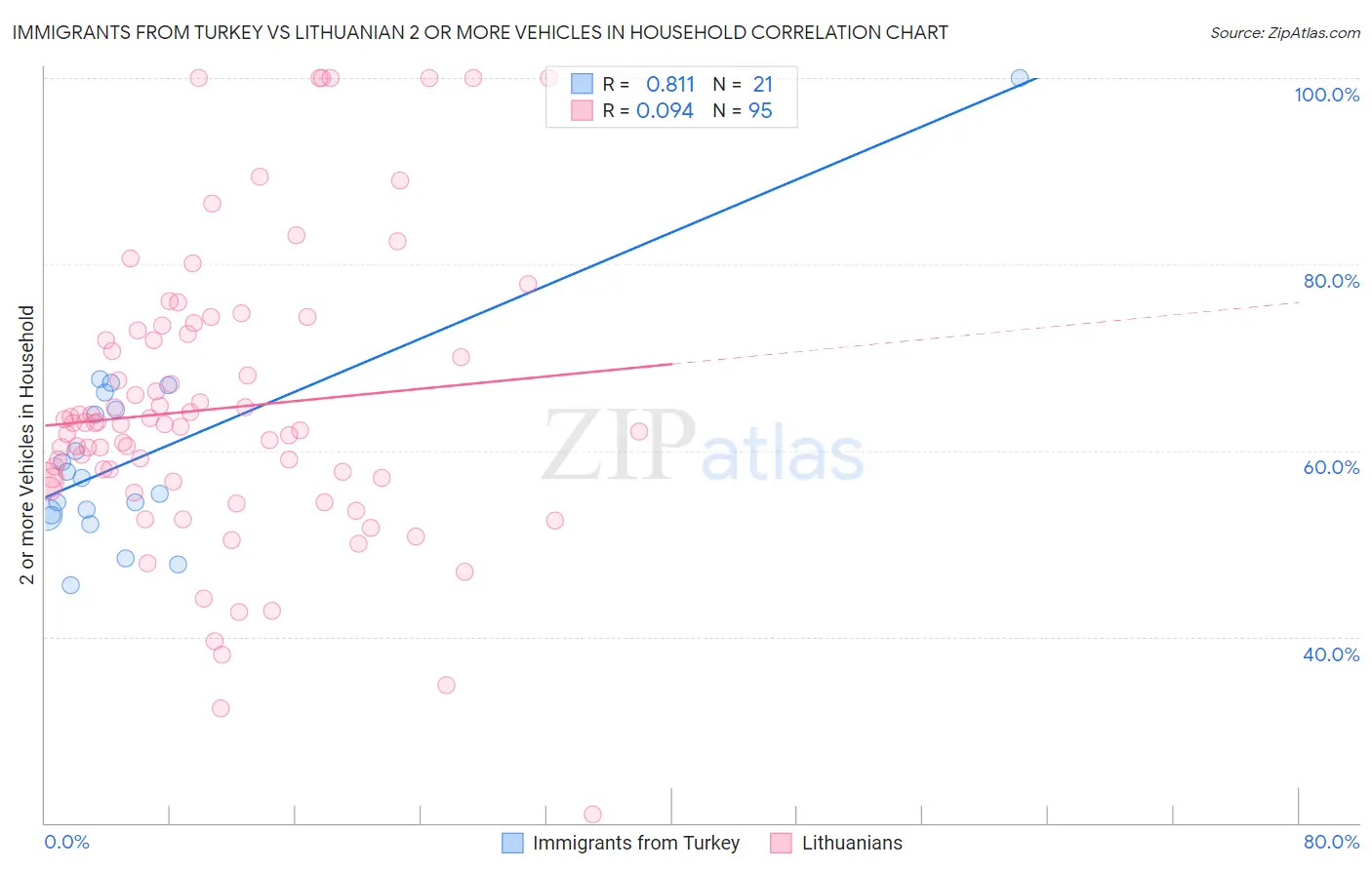 Immigrants from Turkey vs Lithuanian 2 or more Vehicles in Household