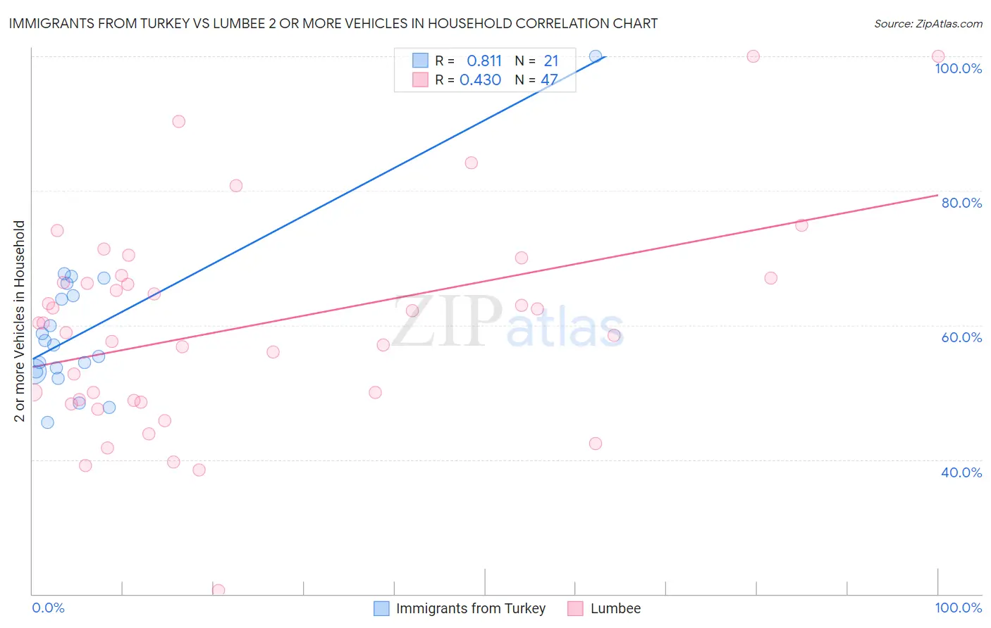 Immigrants from Turkey vs Lumbee 2 or more Vehicles in Household
