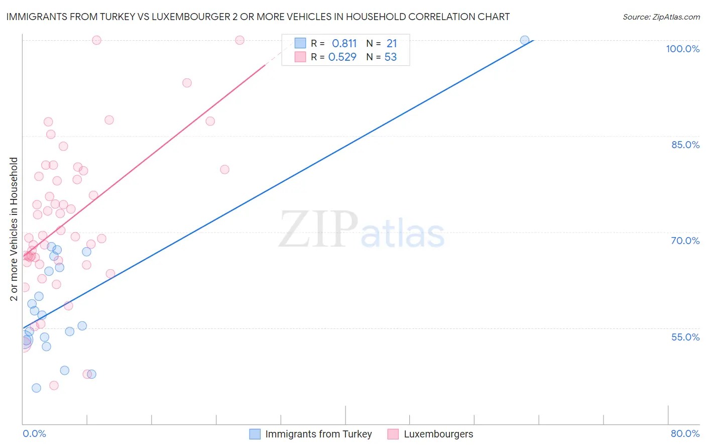 Immigrants from Turkey vs Luxembourger 2 or more Vehicles in Household