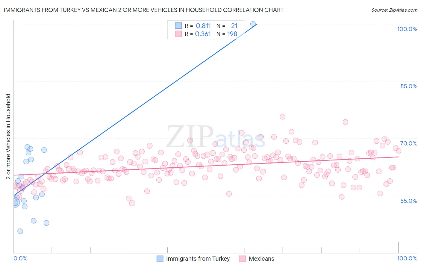Immigrants from Turkey vs Mexican 2 or more Vehicles in Household