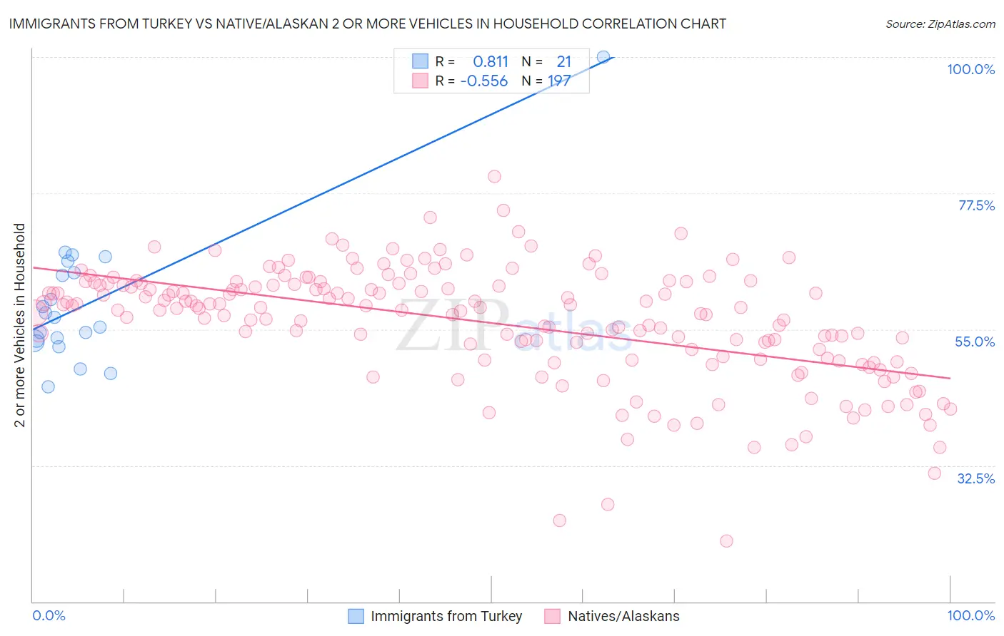 Immigrants from Turkey vs Native/Alaskan 2 or more Vehicles in Household