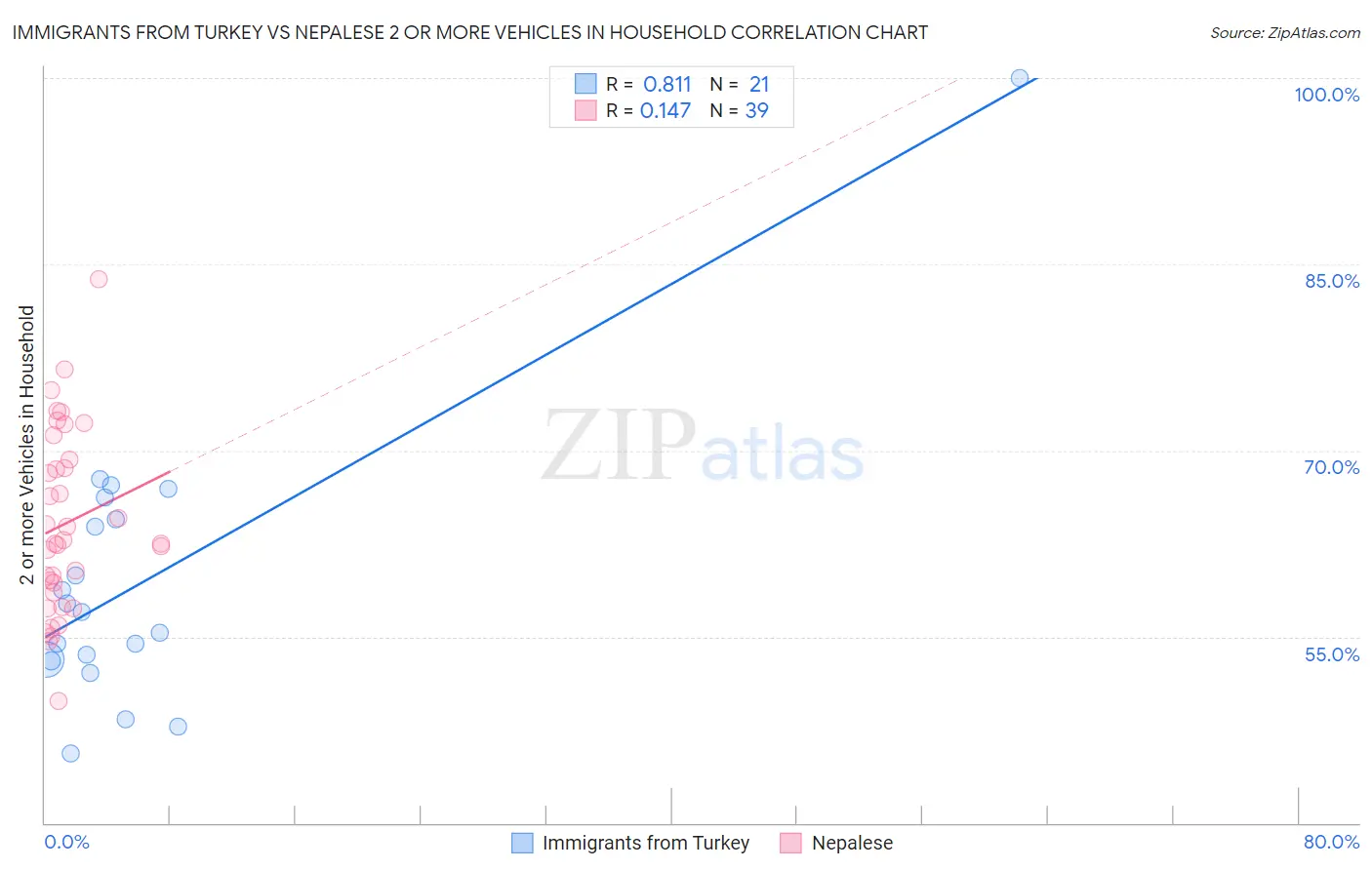 Immigrants from Turkey vs Nepalese 2 or more Vehicles in Household