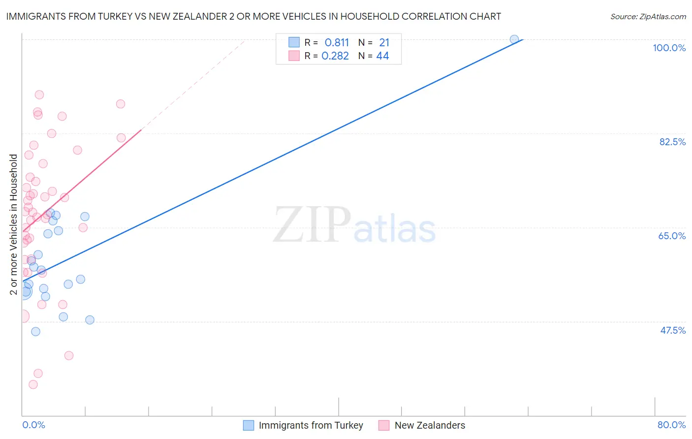Immigrants from Turkey vs New Zealander 2 or more Vehicles in Household