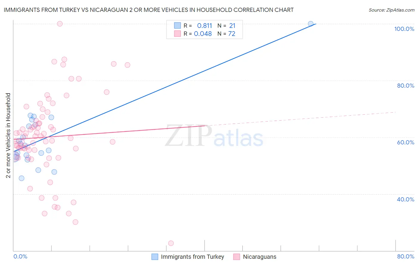 Immigrants from Turkey vs Nicaraguan 2 or more Vehicles in Household