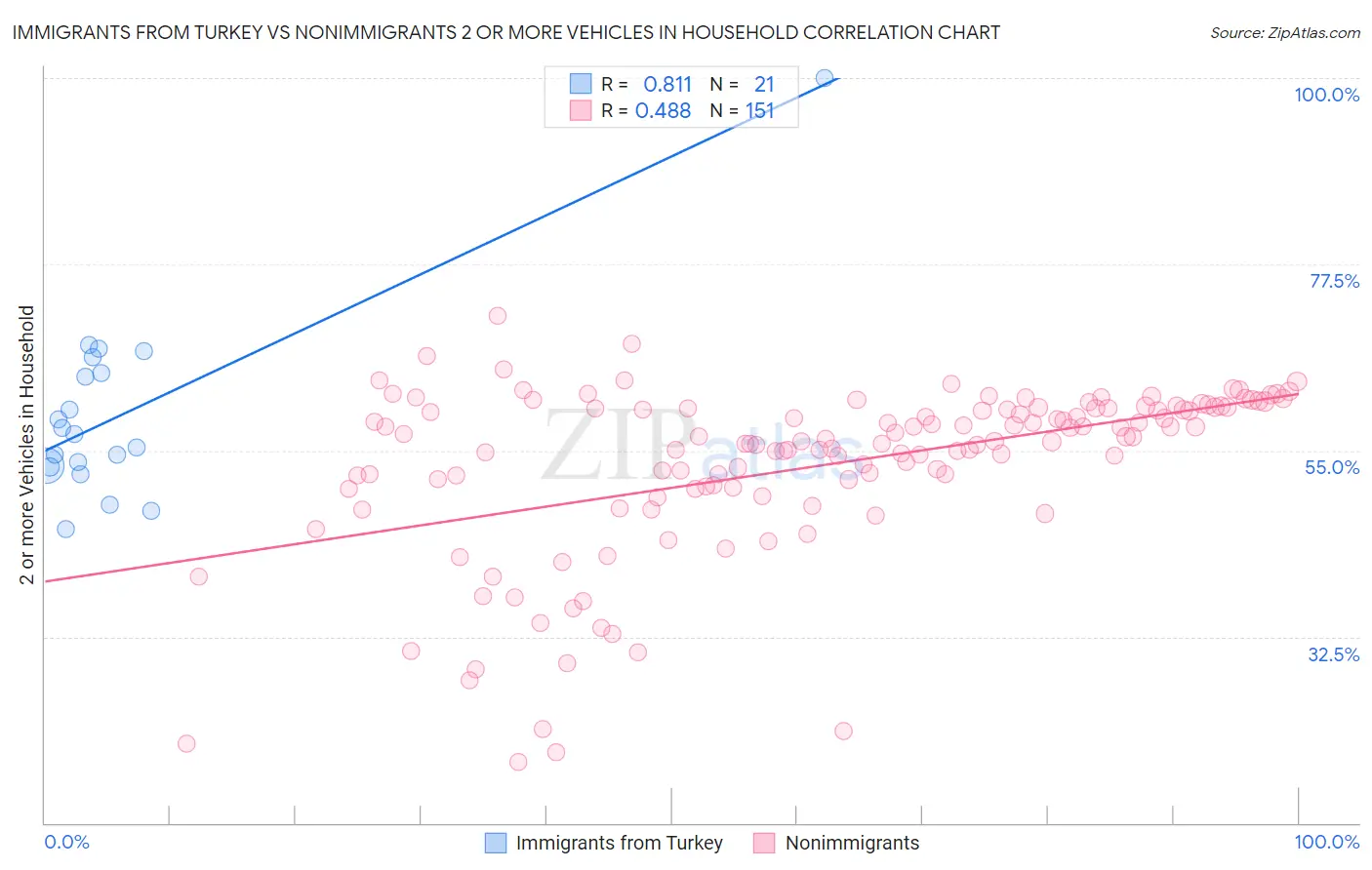 Immigrants from Turkey vs Nonimmigrants 2 or more Vehicles in Household