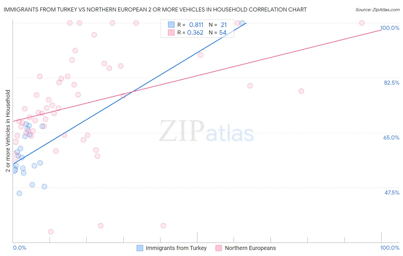 Immigrants from Turkey vs Northern European 2 or more Vehicles in Household