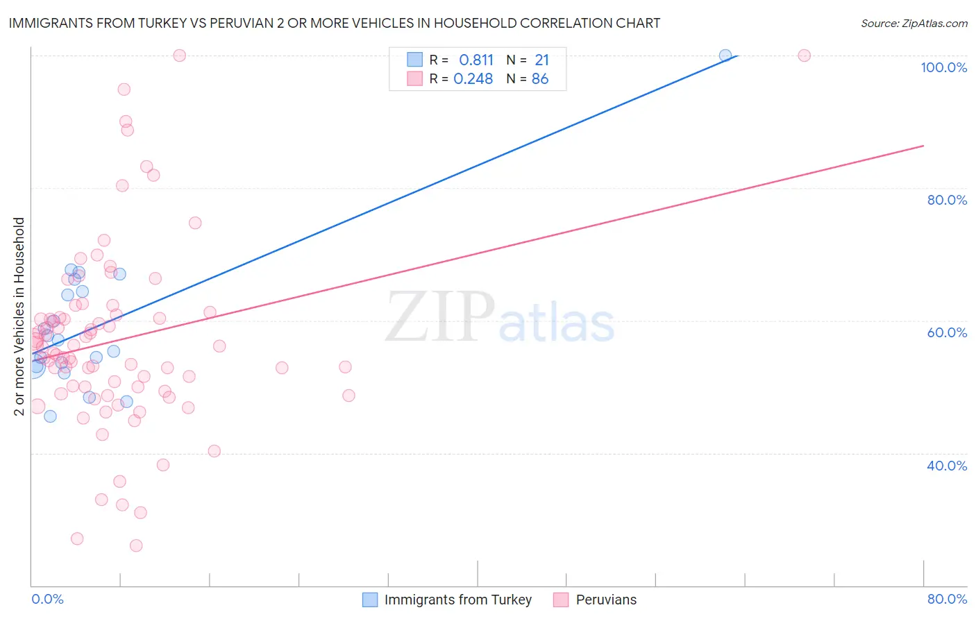 Immigrants from Turkey vs Peruvian 2 or more Vehicles in Household