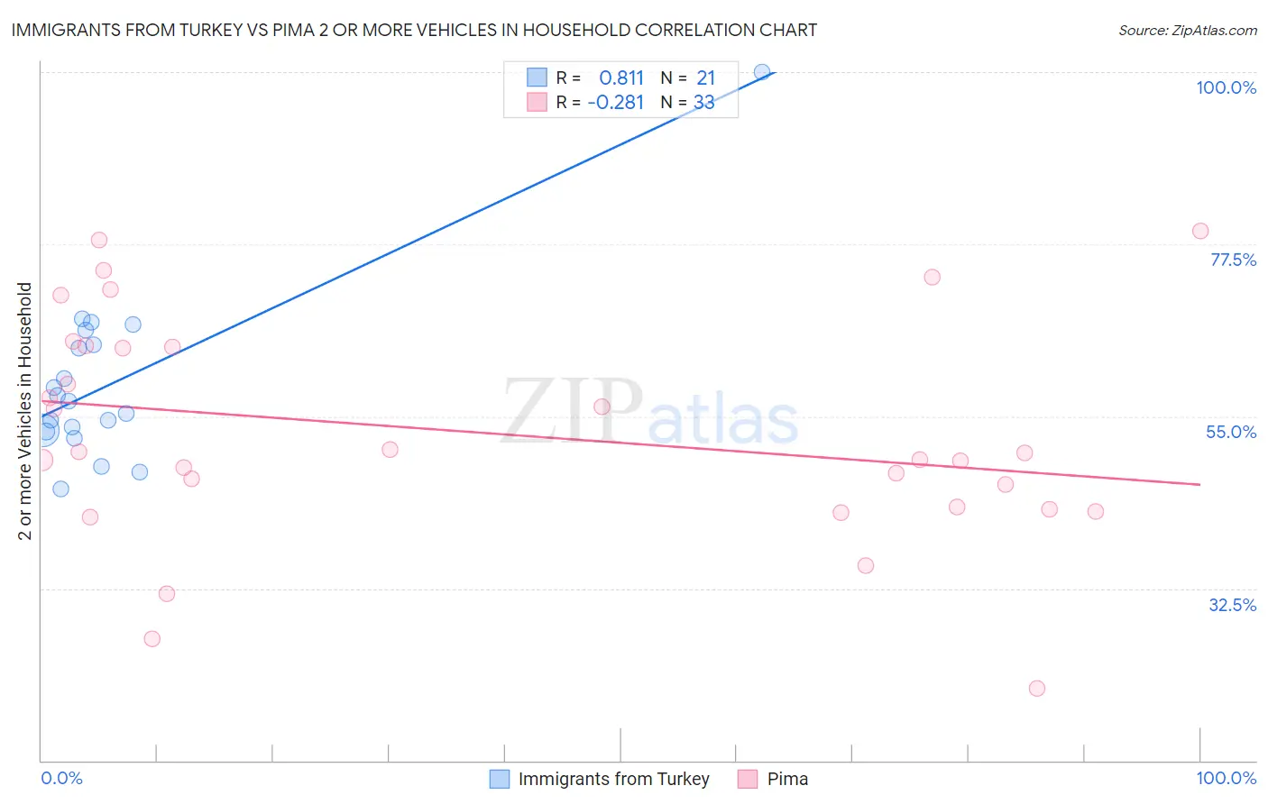 Immigrants from Turkey vs Pima 2 or more Vehicles in Household