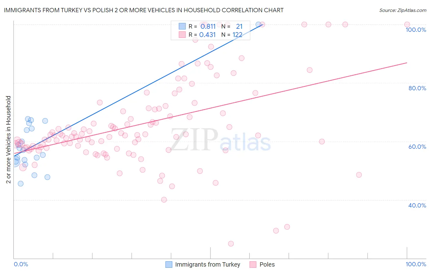 Immigrants from Turkey vs Polish 2 or more Vehicles in Household