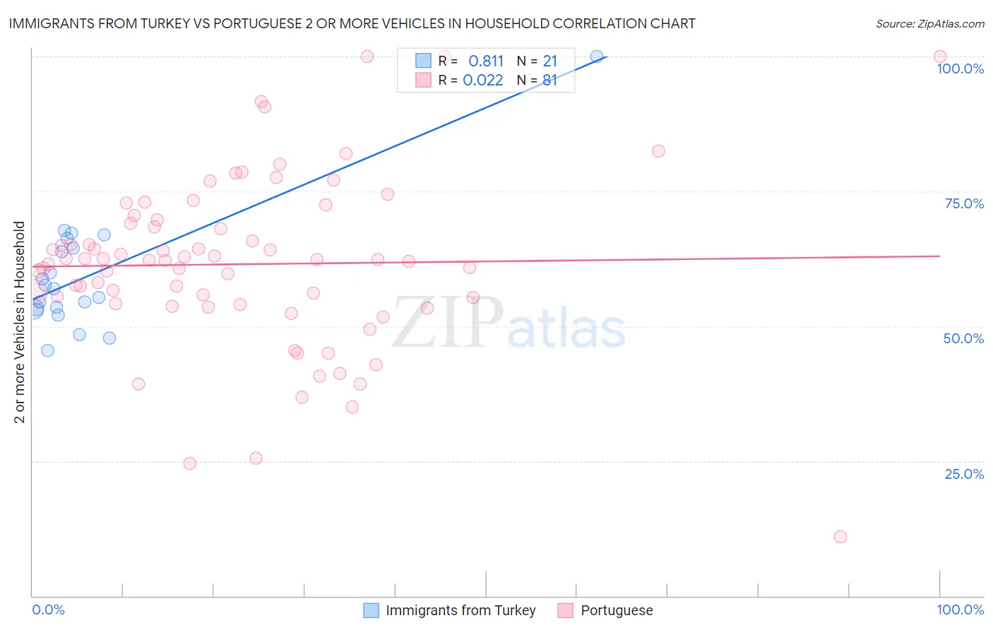 Immigrants from Turkey vs Portuguese 2 or more Vehicles in Household