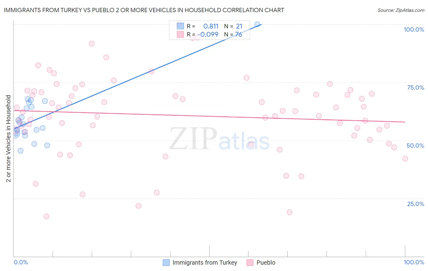 Immigrants from Turkey vs Pueblo 2 or more Vehicles in Household