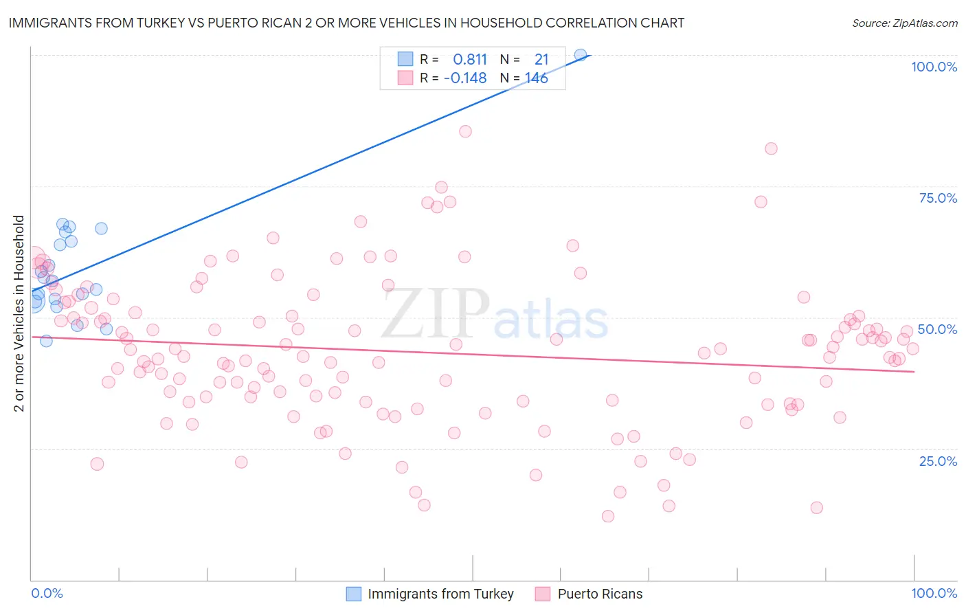 Immigrants from Turkey vs Puerto Rican 2 or more Vehicles in Household