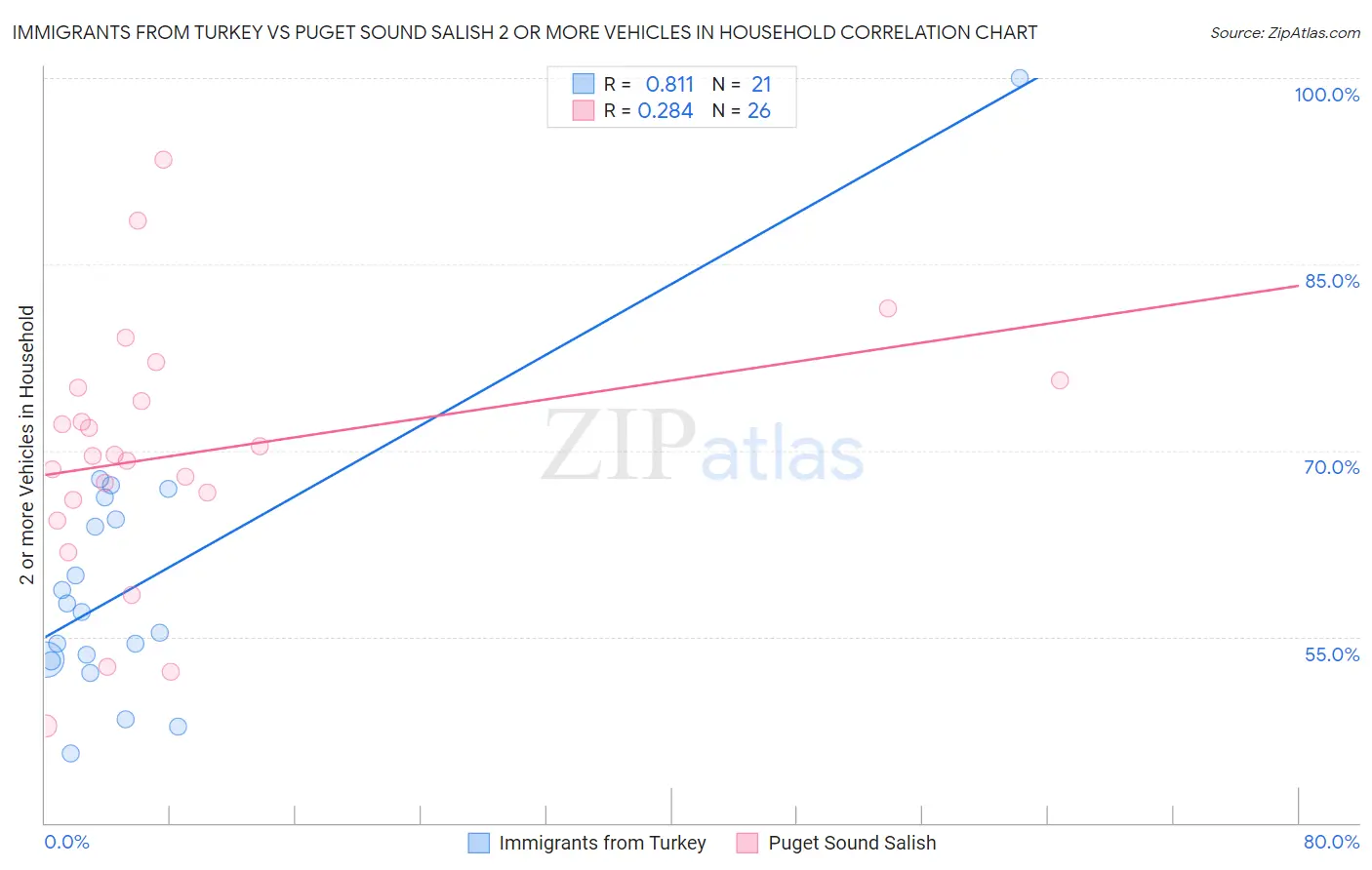 Immigrants from Turkey vs Puget Sound Salish 2 or more Vehicles in Household