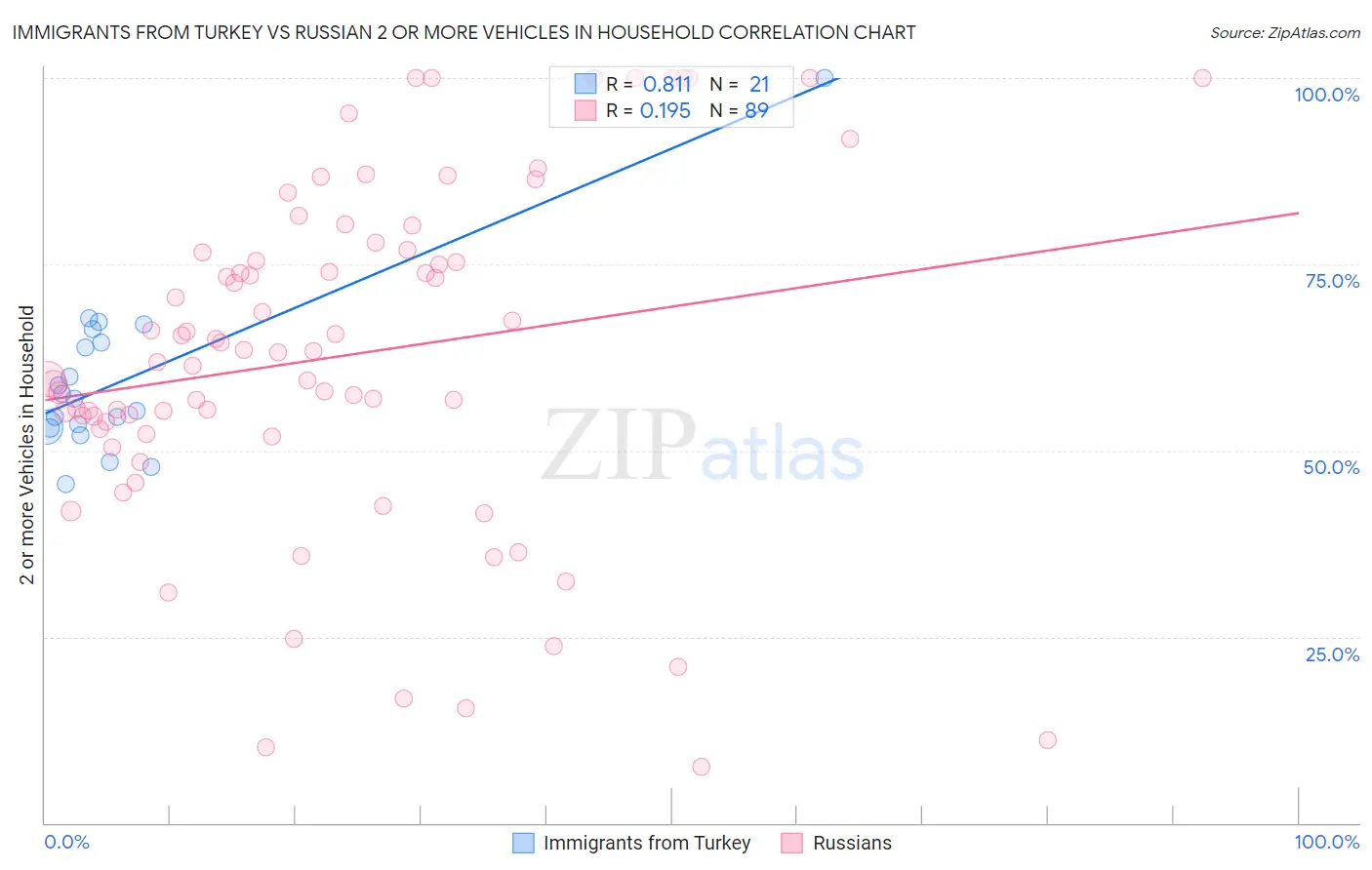 Immigrants from Turkey vs Russian 2 or more Vehicles in Household