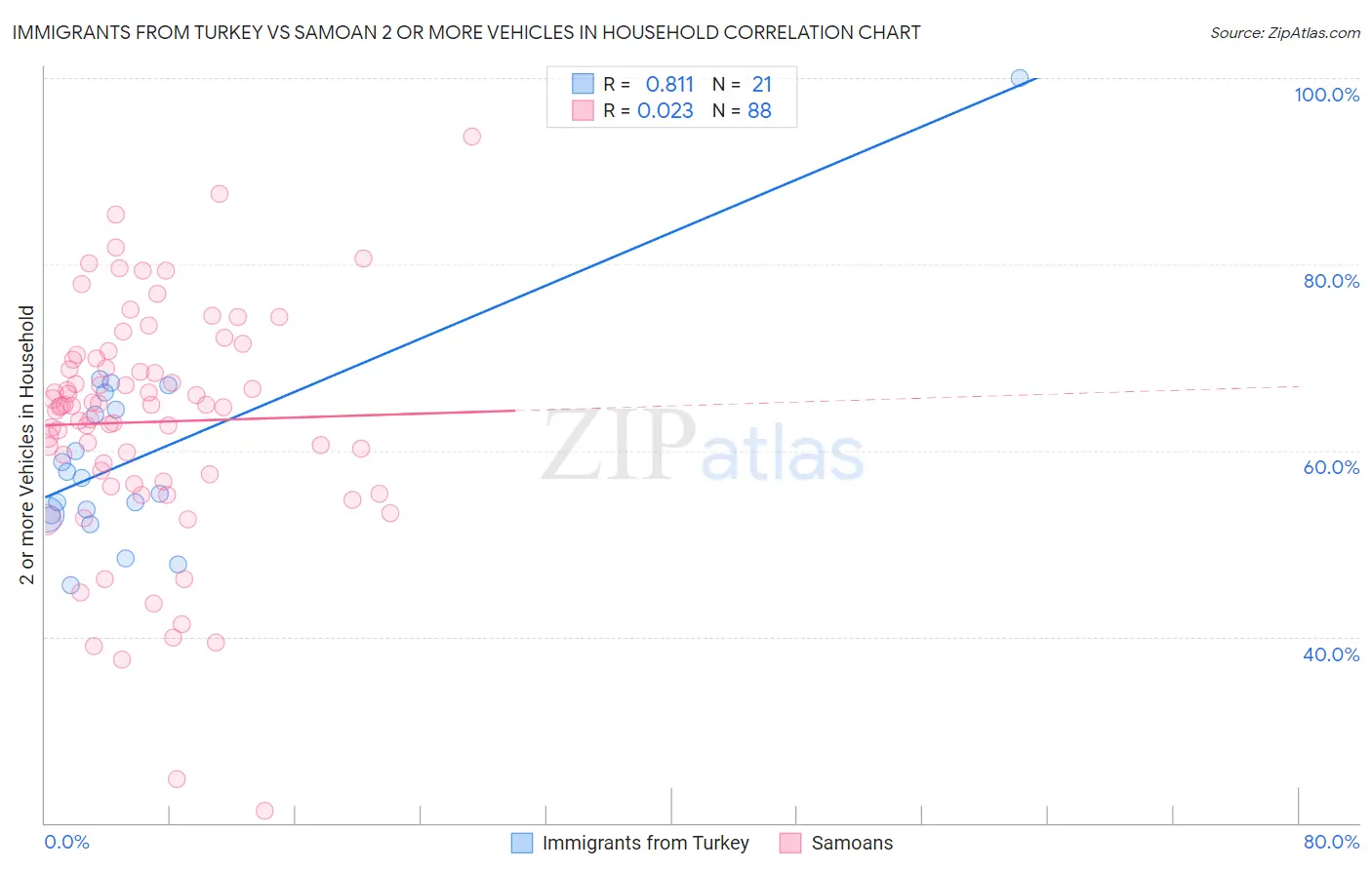 Immigrants from Turkey vs Samoan 2 or more Vehicles in Household