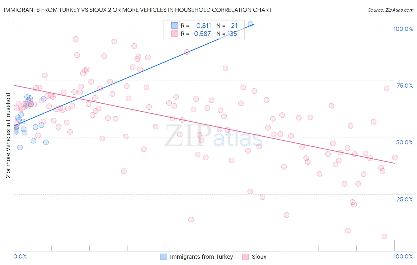 Immigrants from Turkey vs Sioux 2 or more Vehicles in Household
