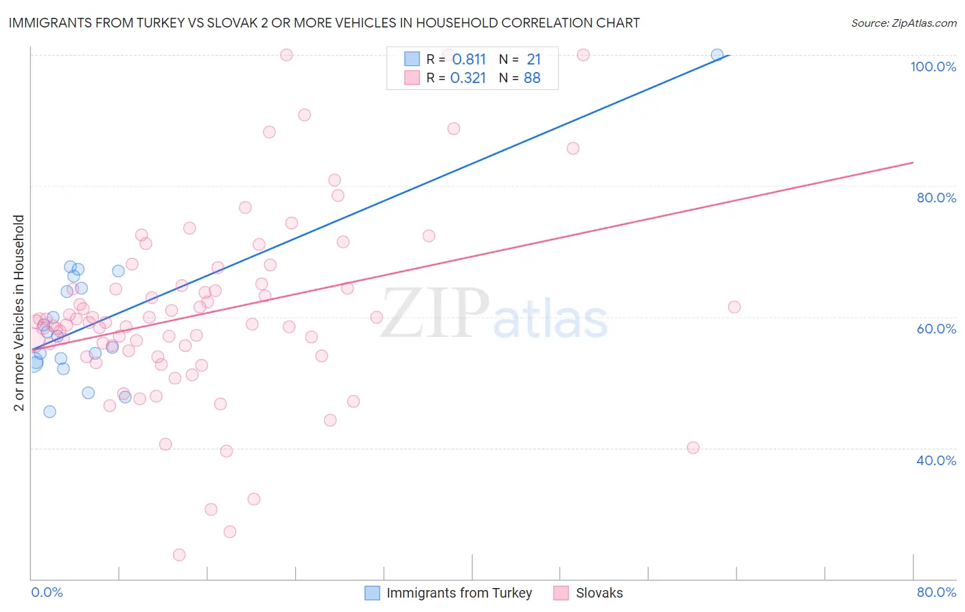 Immigrants from Turkey vs Slovak 2 or more Vehicles in Household