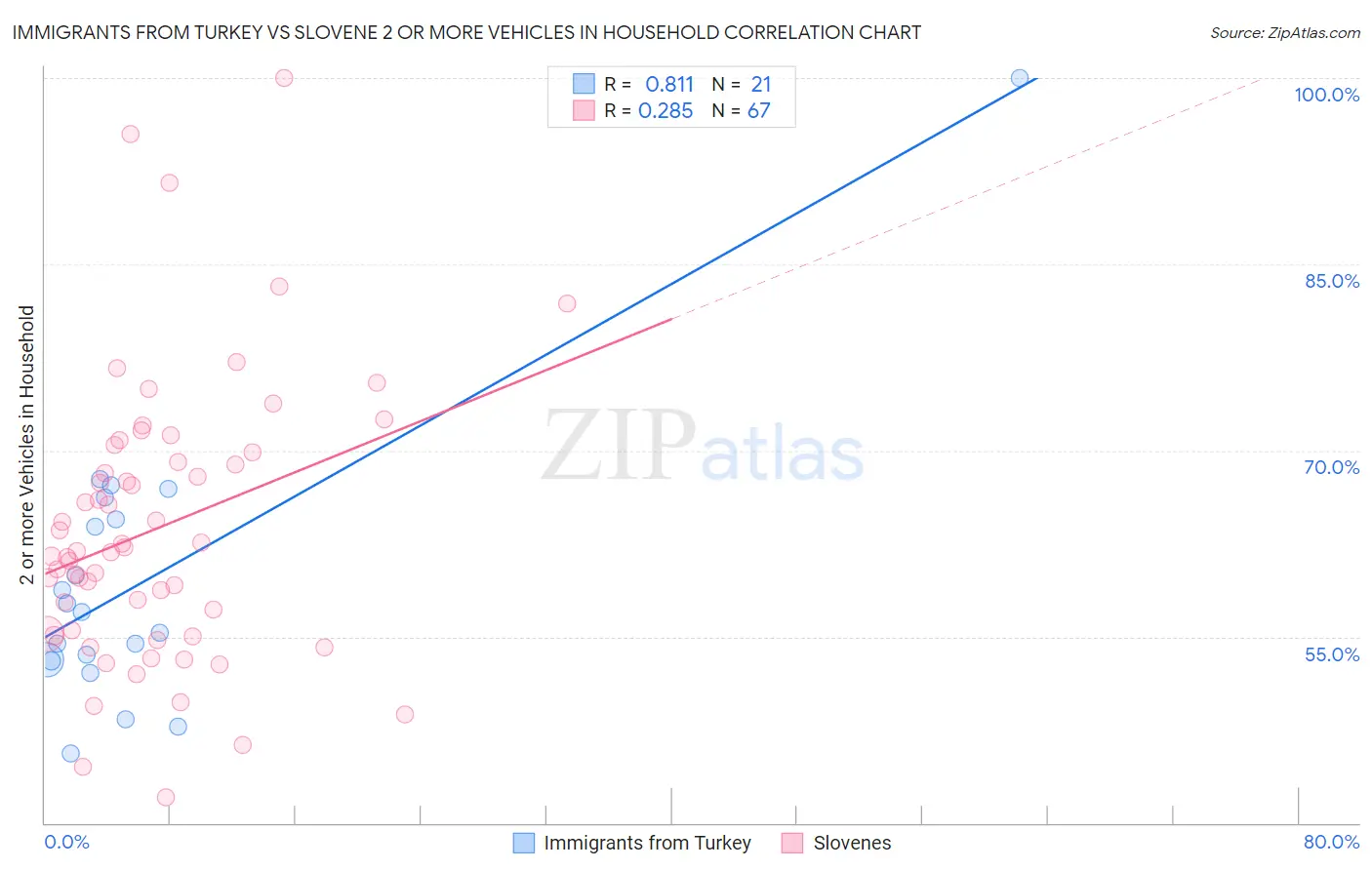 Immigrants from Turkey vs Slovene 2 or more Vehicles in Household