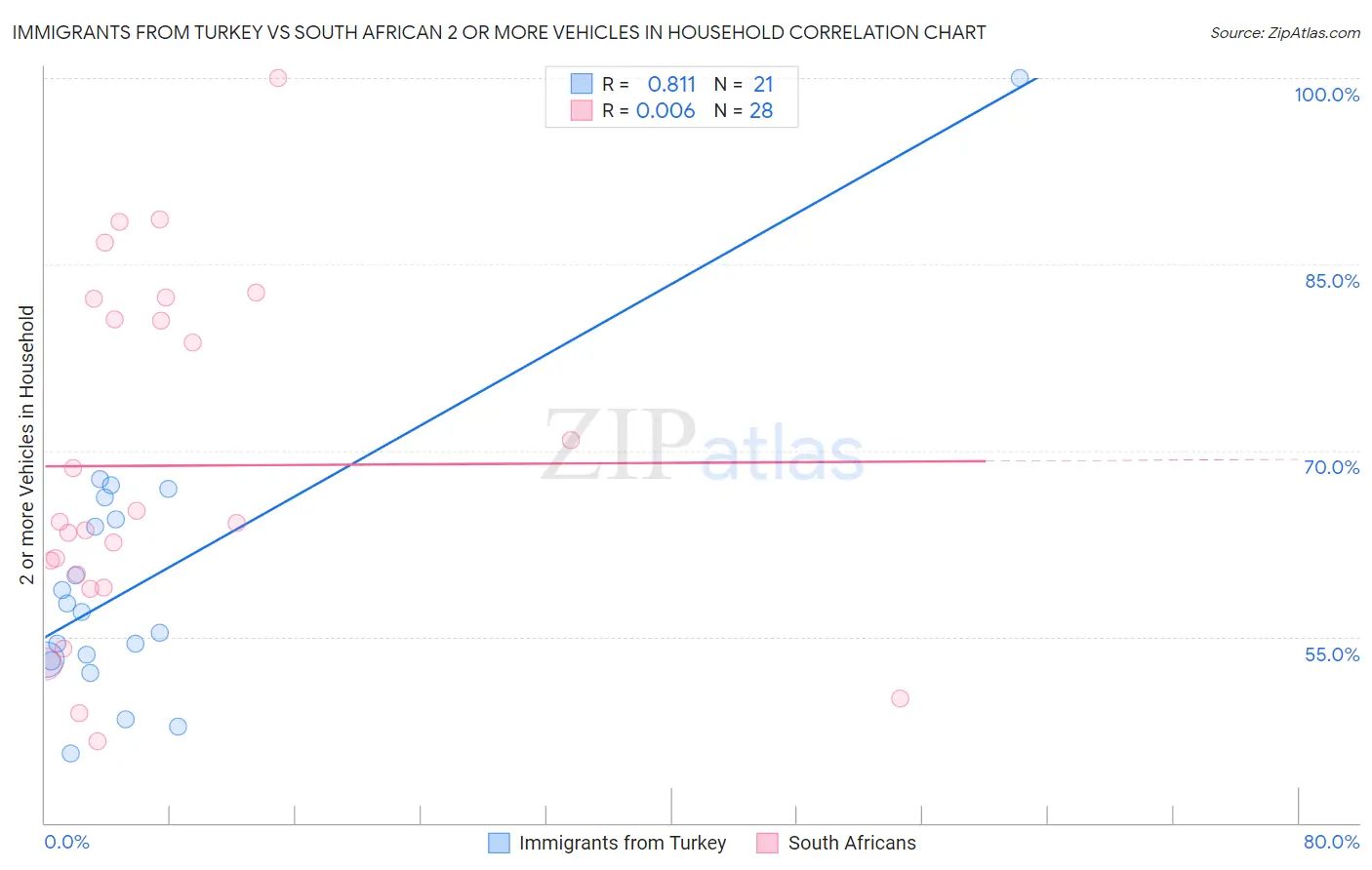 Immigrants from Turkey vs South African 2 or more Vehicles in Household