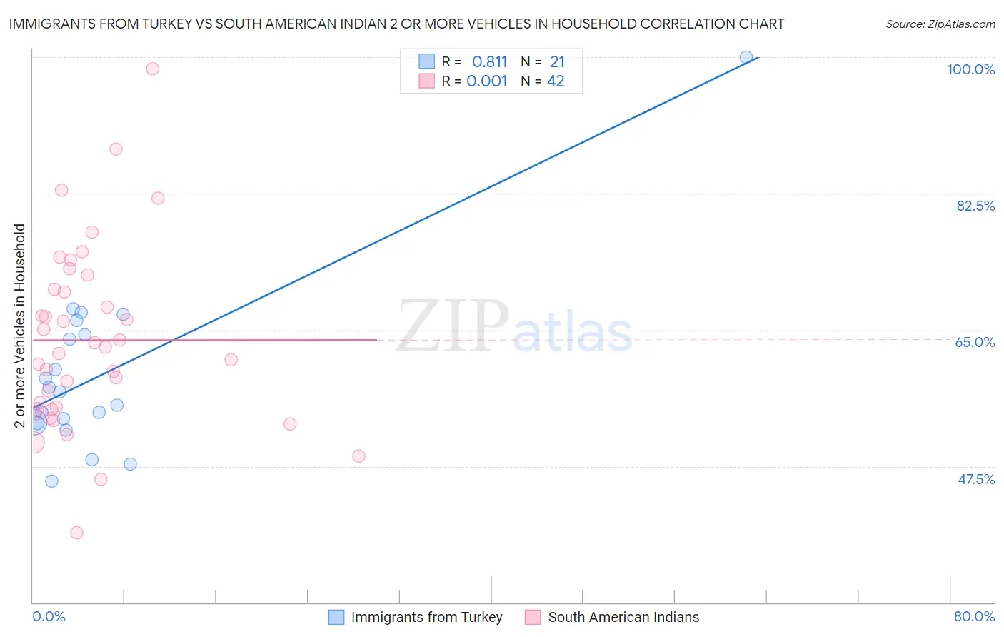 Immigrants from Turkey vs South American Indian 2 or more Vehicles in Household