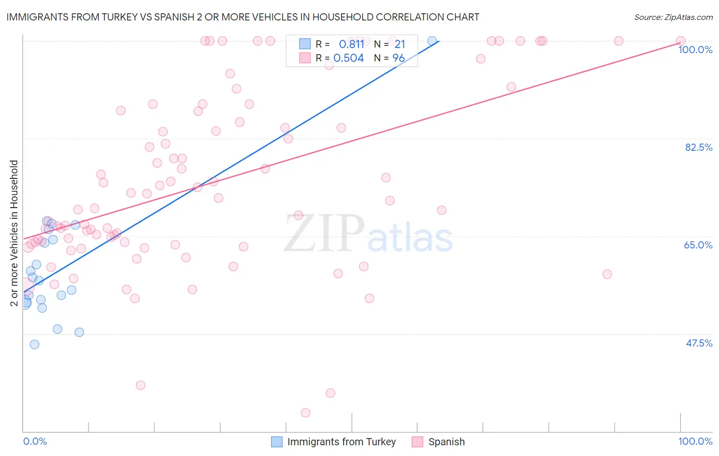 Immigrants from Turkey vs Spanish 2 or more Vehicles in Household