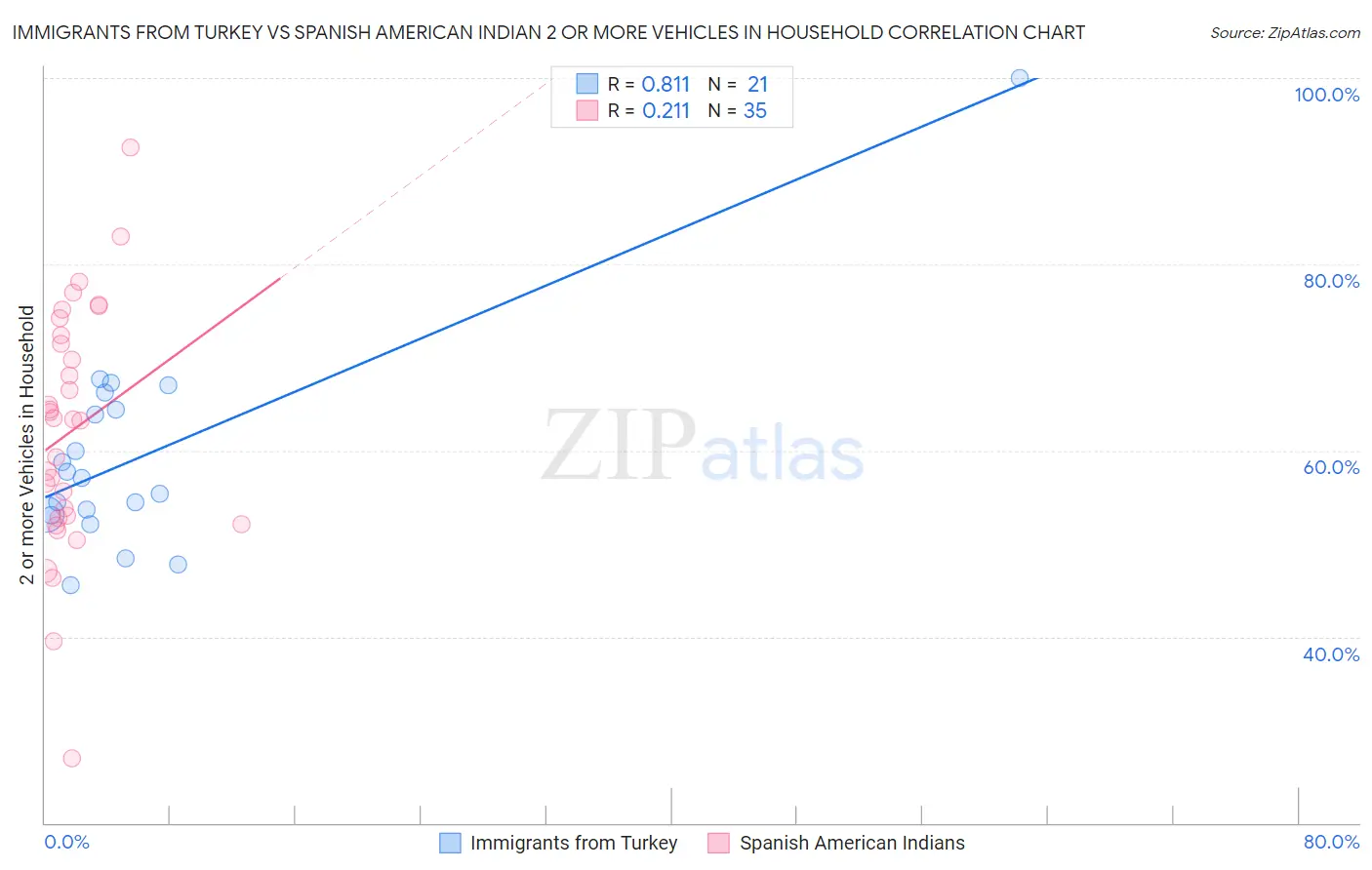 Immigrants from Turkey vs Spanish American Indian 2 or more Vehicles in Household