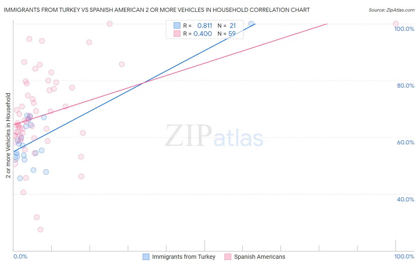Immigrants from Turkey vs Spanish American 2 or more Vehicles in Household